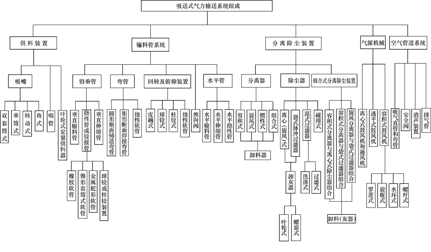 吸送式氣力輸送系統組成內容